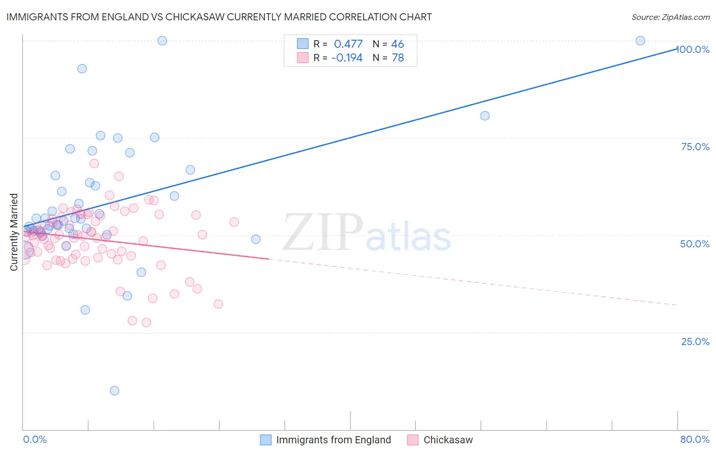 Immigrants from England vs Chickasaw Currently Married