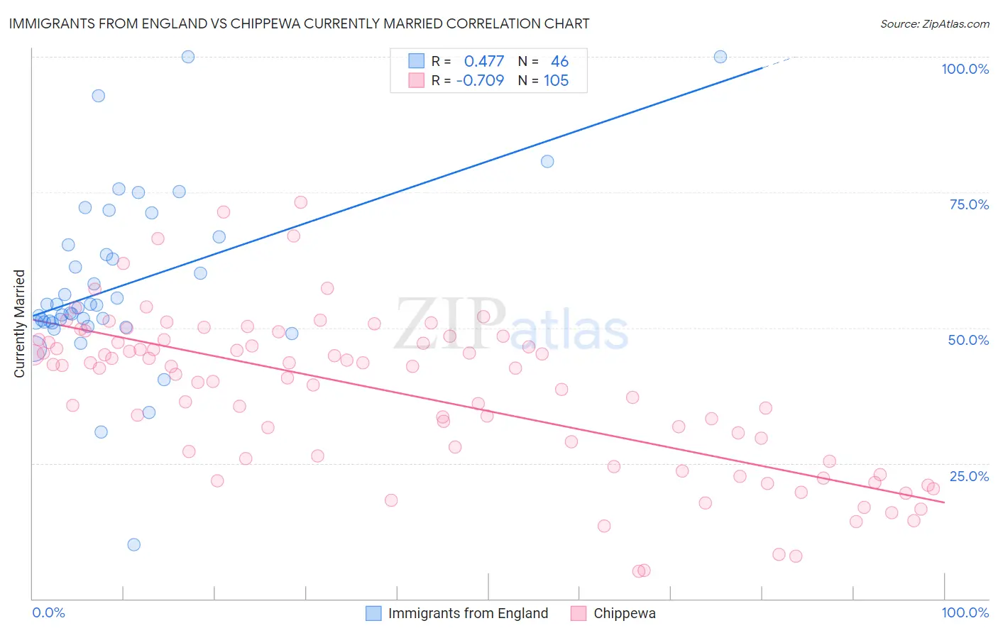 Immigrants from England vs Chippewa Currently Married