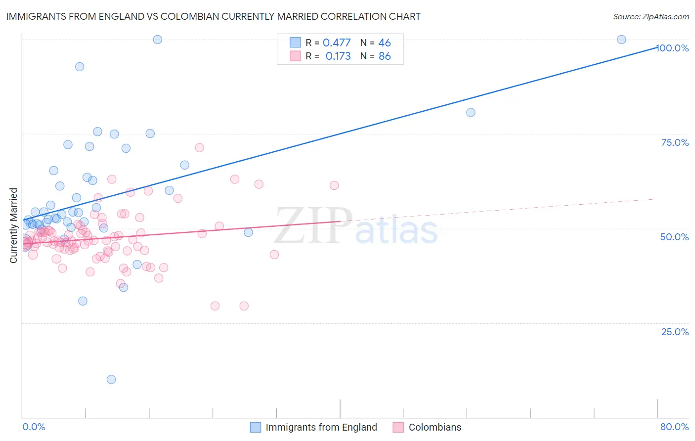 Immigrants from England vs Colombian Currently Married