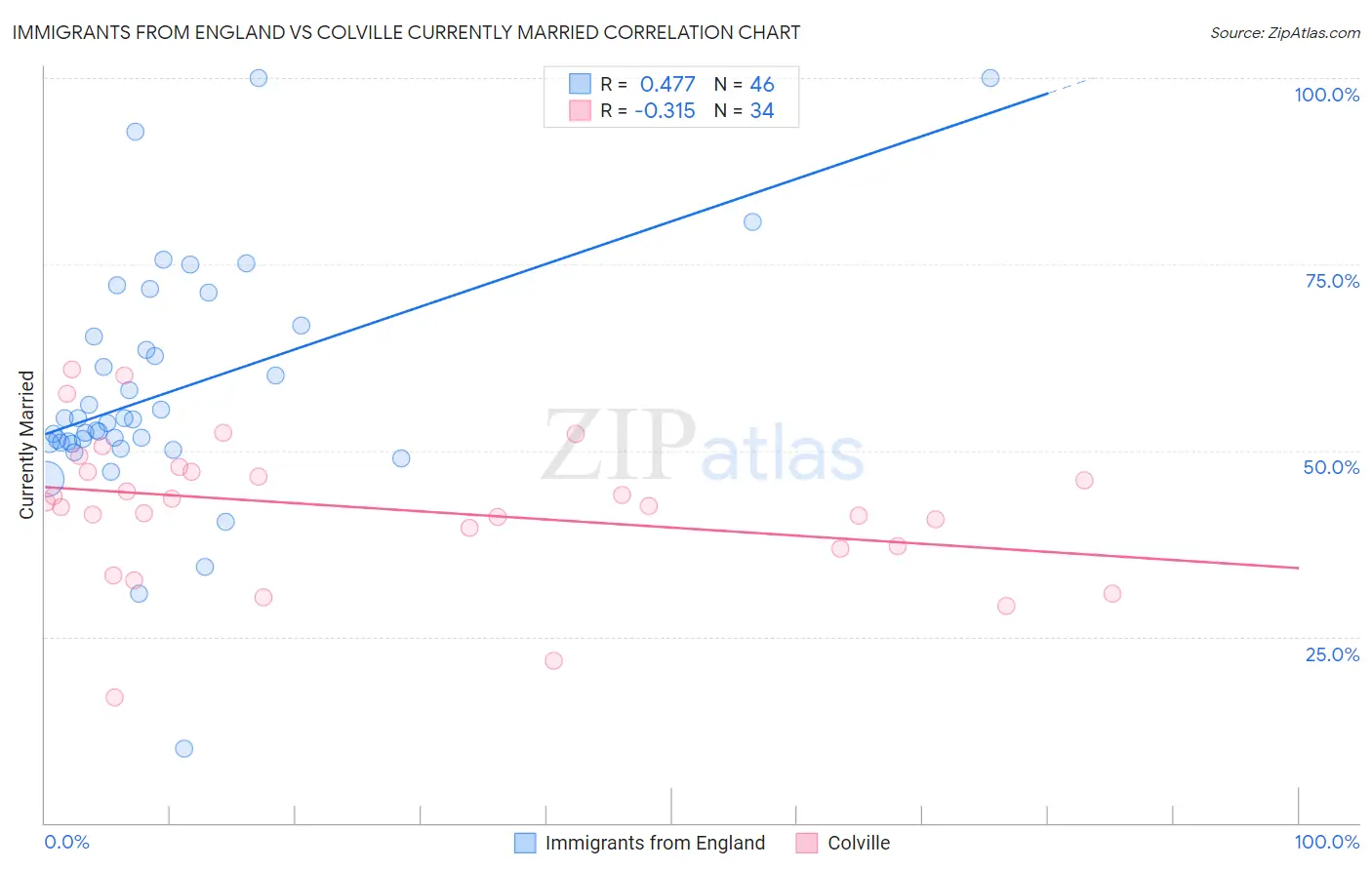 Immigrants from England vs Colville Currently Married