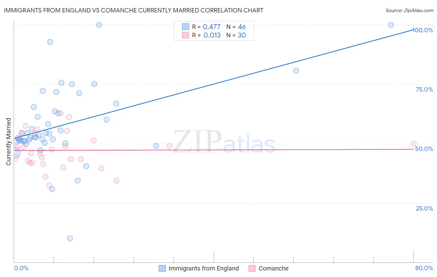 Immigrants from England vs Comanche Currently Married