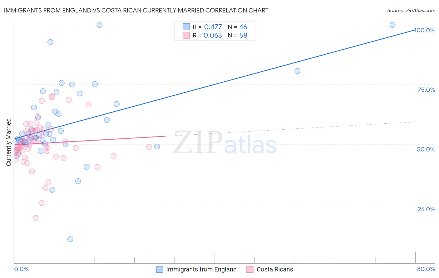 Immigrants from England vs Costa Rican Currently Married