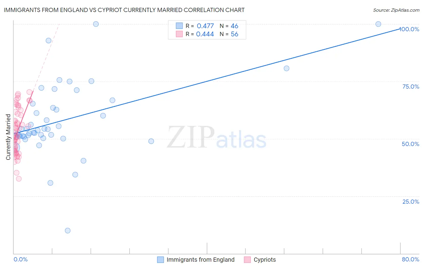 Immigrants from England vs Cypriot Currently Married