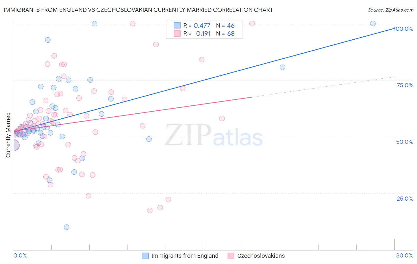 Immigrants from England vs Czechoslovakian Currently Married