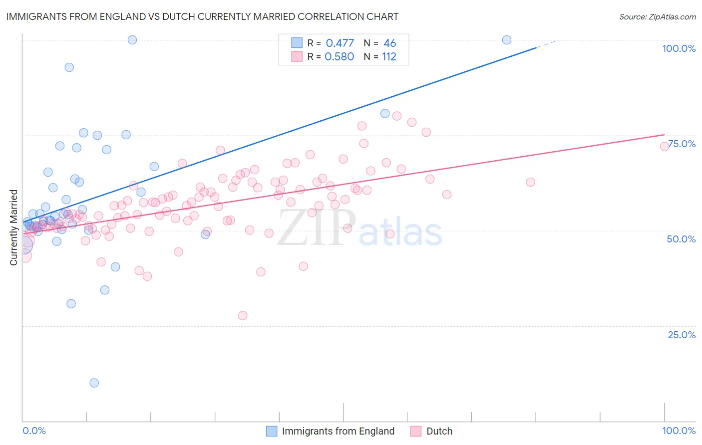 Immigrants from England vs Dutch Currently Married