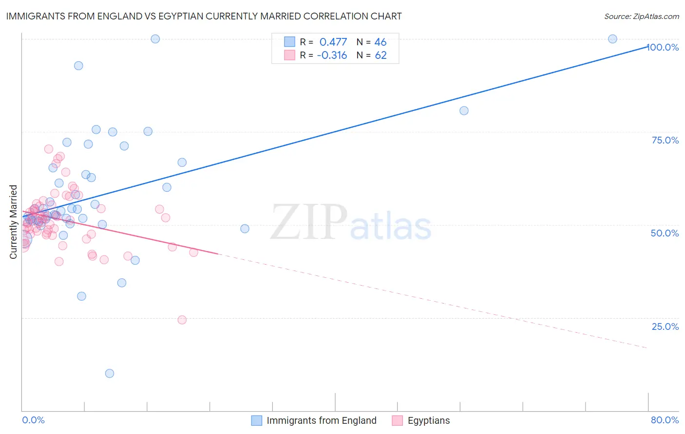 Immigrants from England vs Egyptian Currently Married