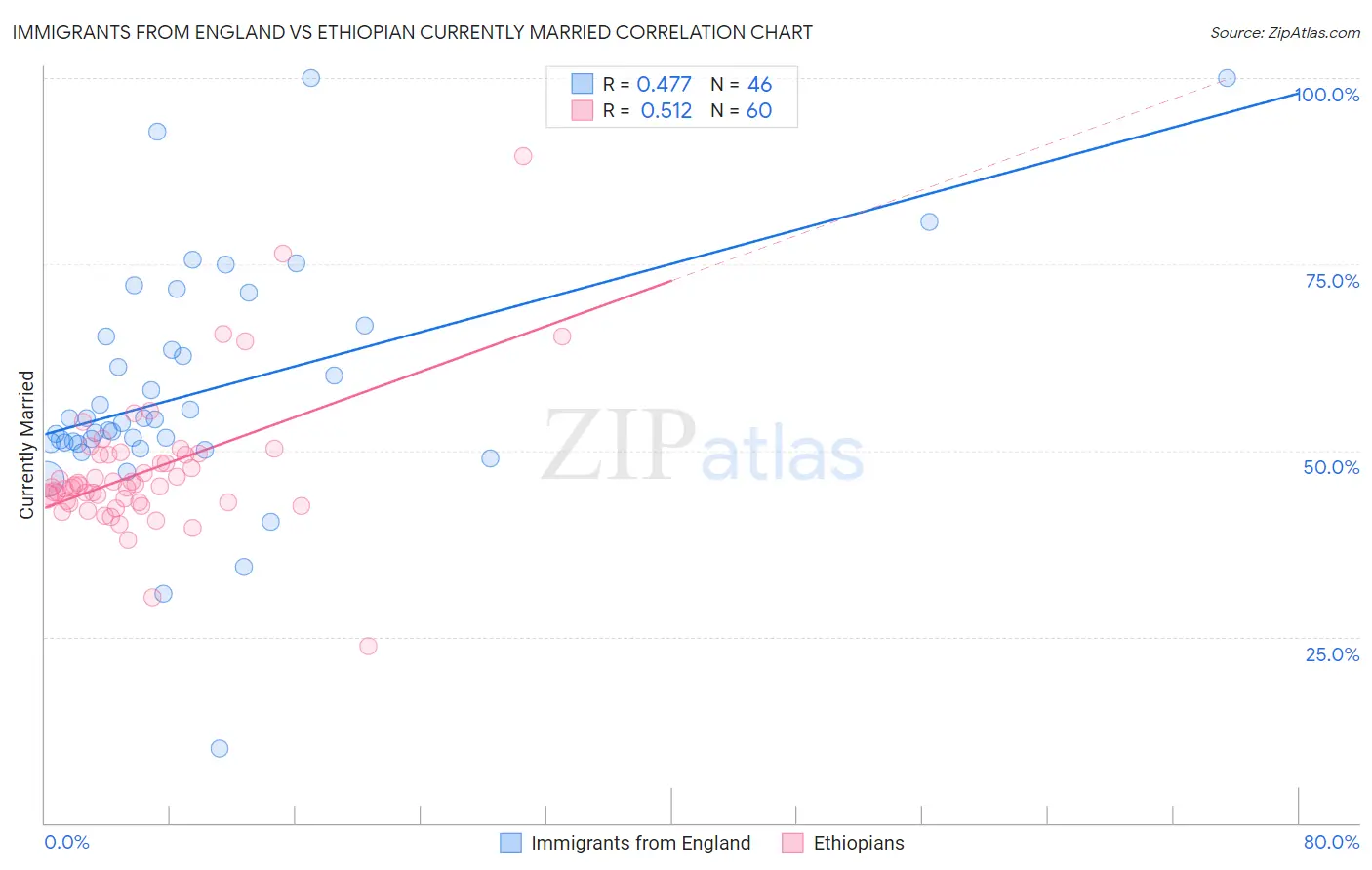 Immigrants from England vs Ethiopian Currently Married