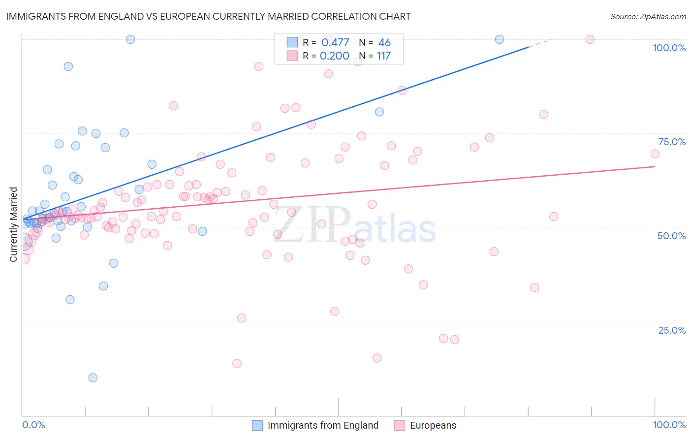 Immigrants from England vs European Currently Married