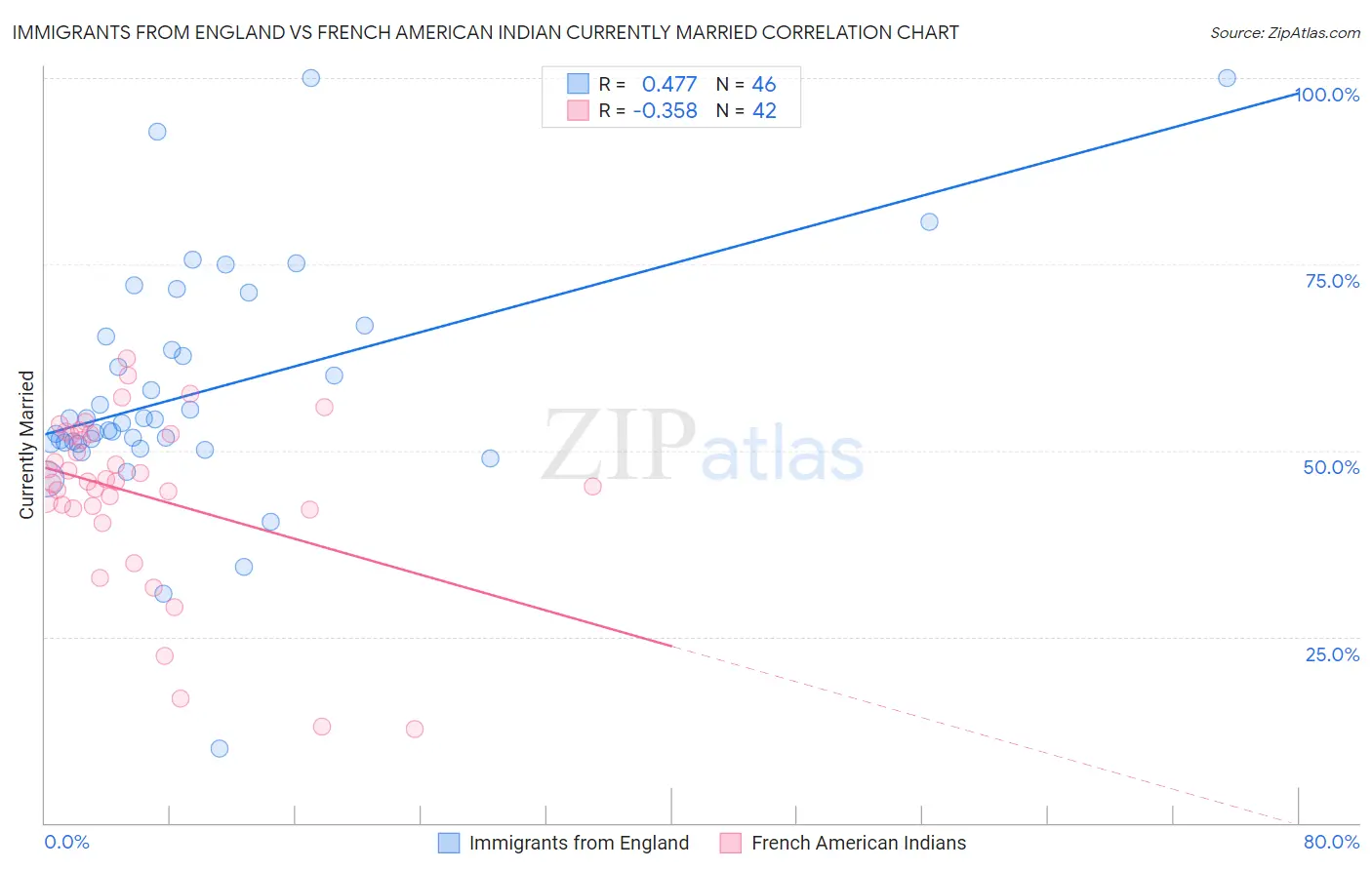 Immigrants from England vs French American Indian Currently Married