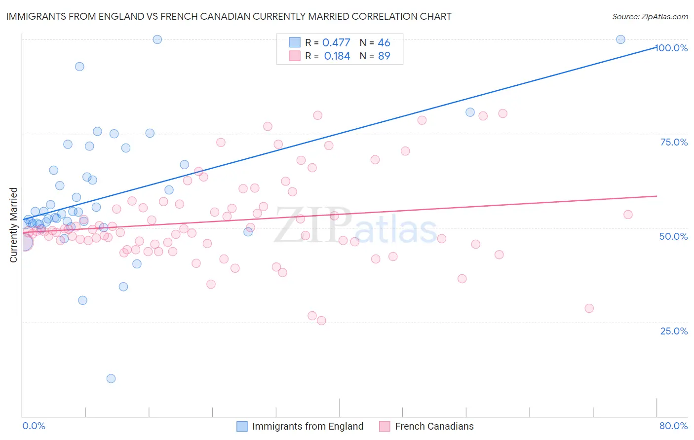 Immigrants from England vs French Canadian Currently Married