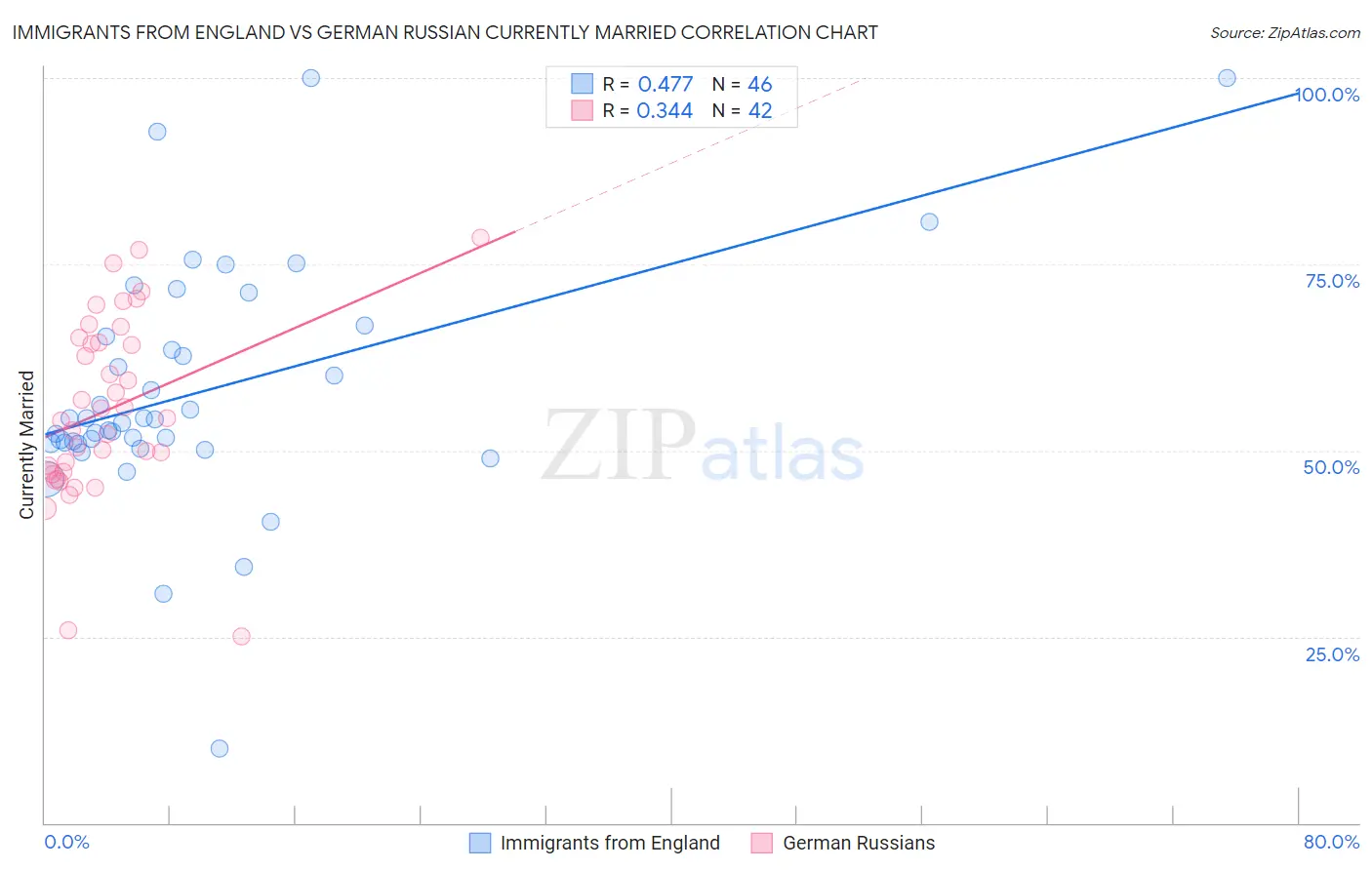 Immigrants from England vs German Russian Currently Married