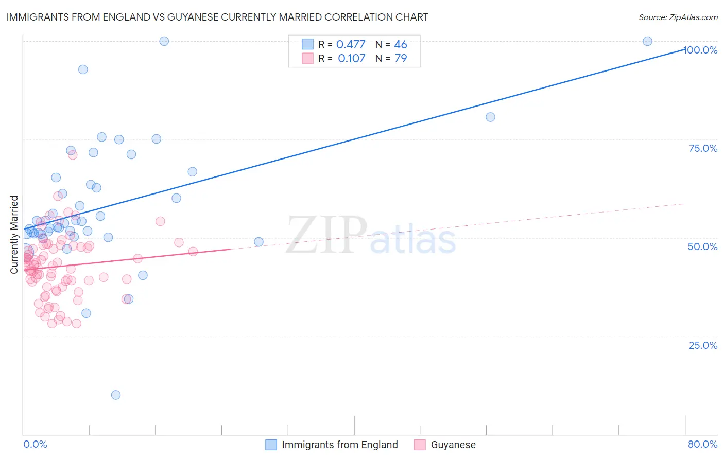 Immigrants from England vs Guyanese Currently Married