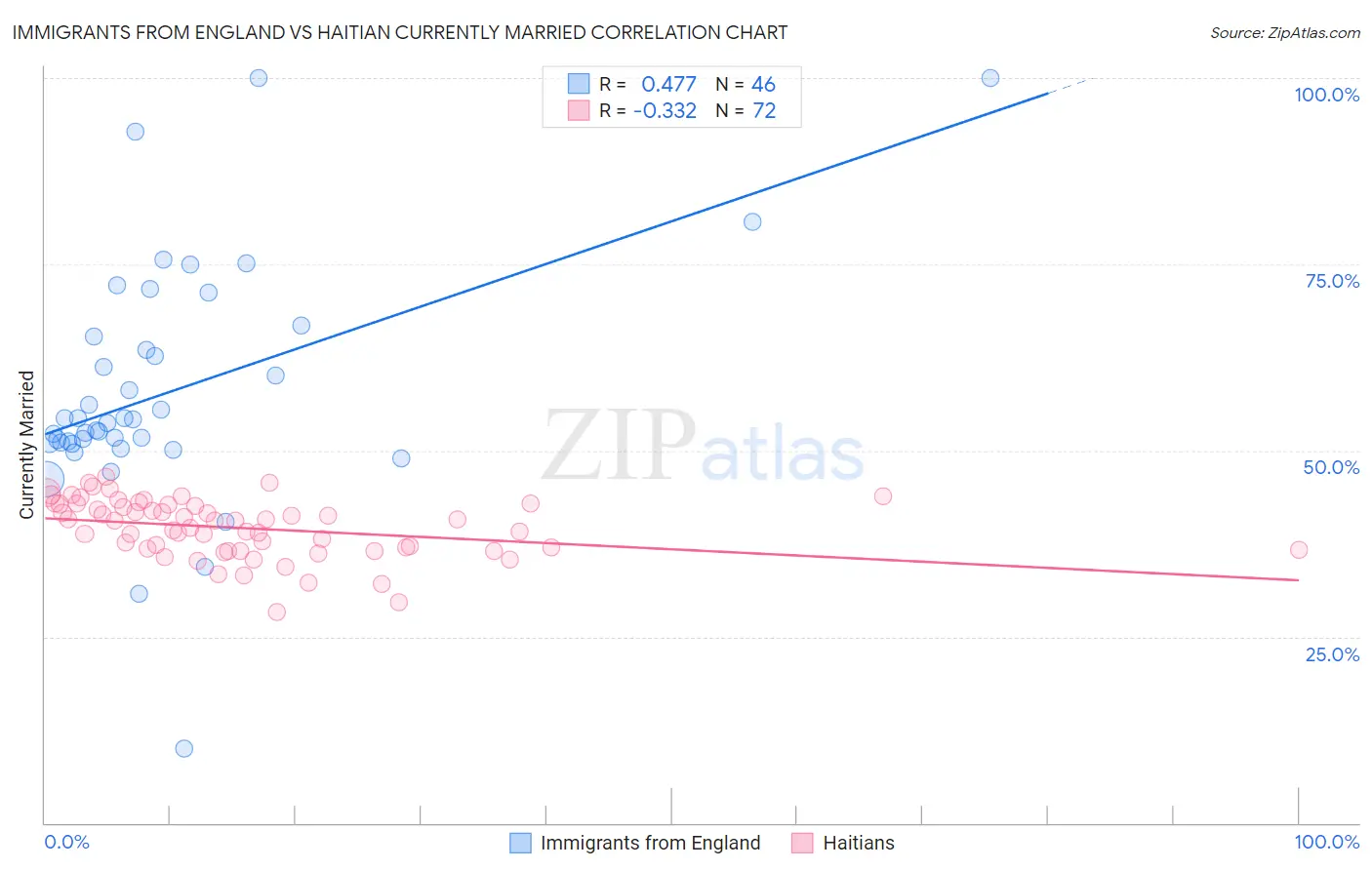 Immigrants from England vs Haitian Currently Married