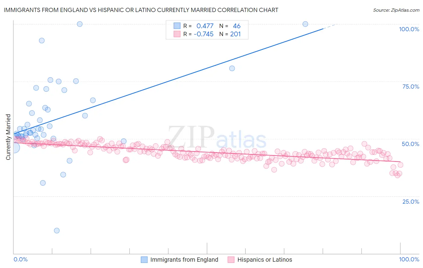 Immigrants from England vs Hispanic or Latino Currently Married