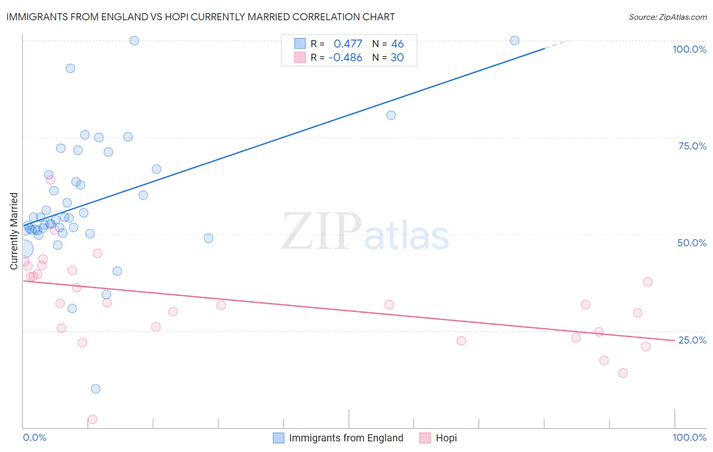 Immigrants from England vs Hopi Currently Married