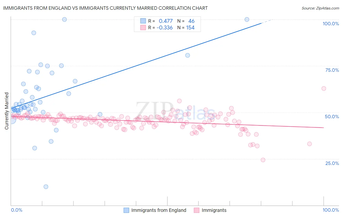 Immigrants from England vs Immigrants Currently Married