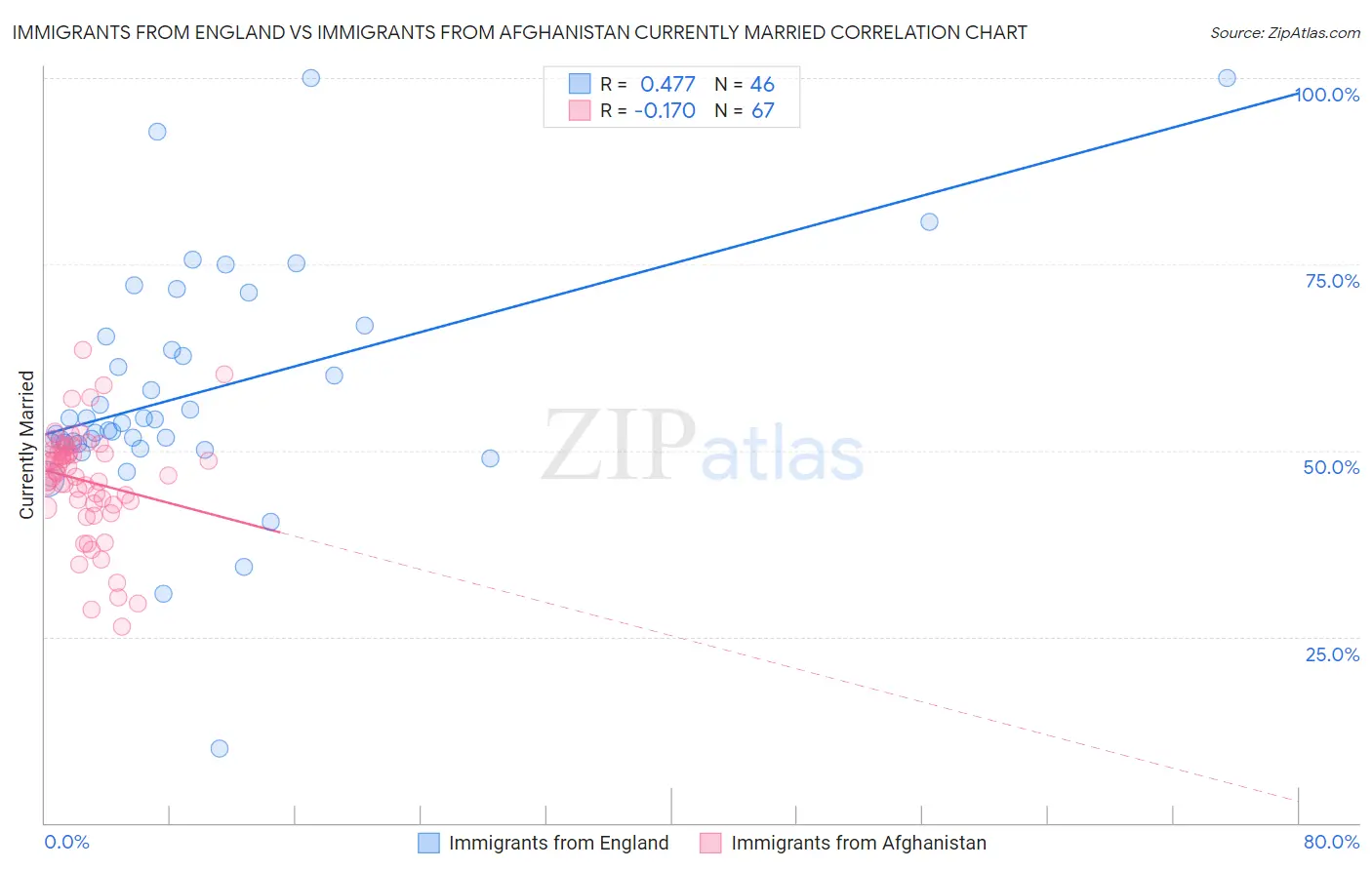 Immigrants from England vs Immigrants from Afghanistan Currently Married