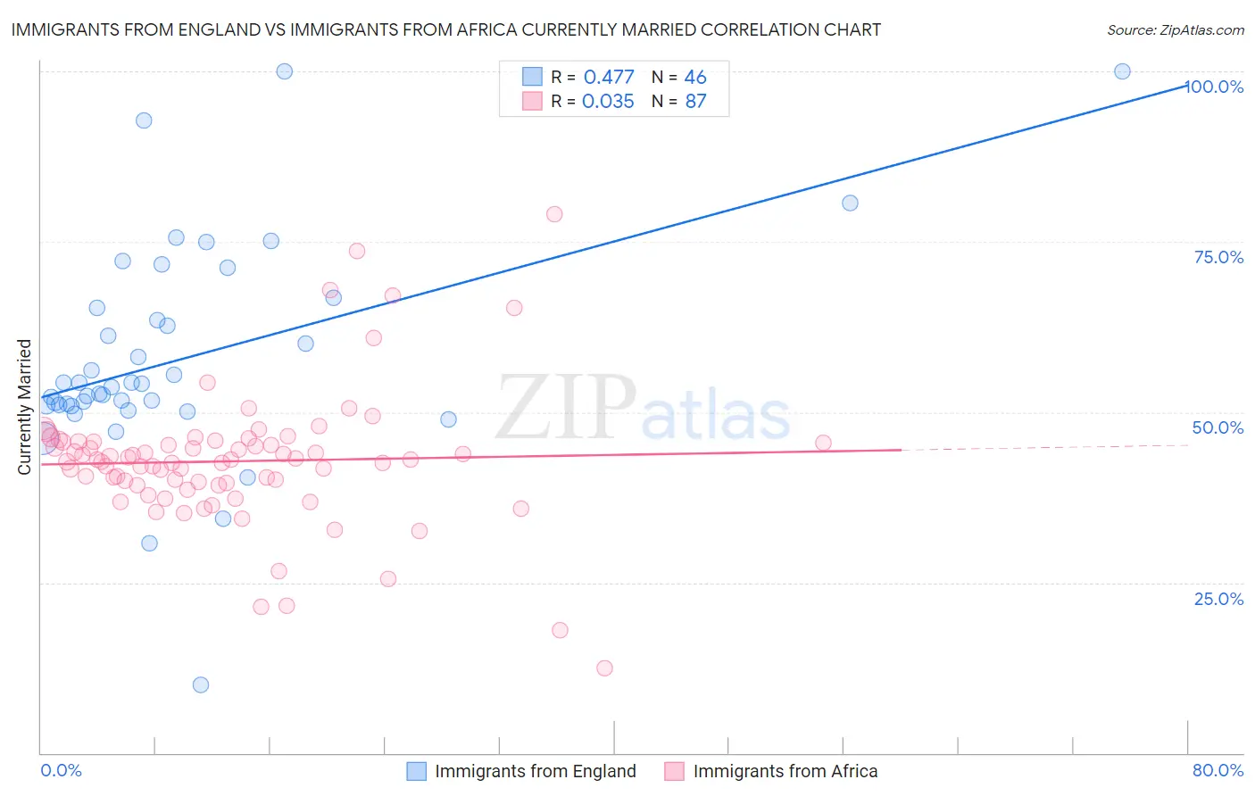 Immigrants from England vs Immigrants from Africa Currently Married
