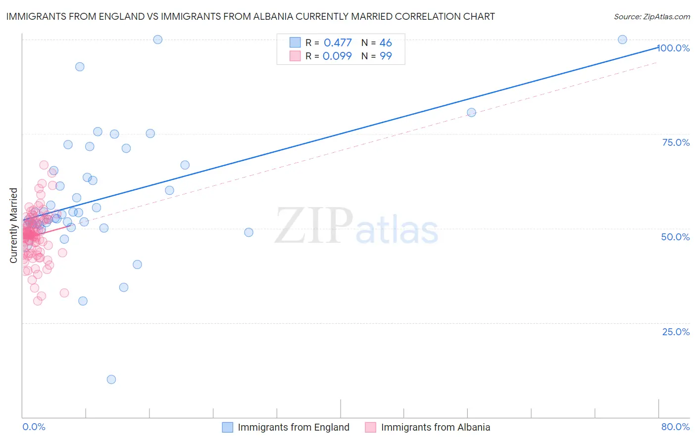 Immigrants from England vs Immigrants from Albania Currently Married