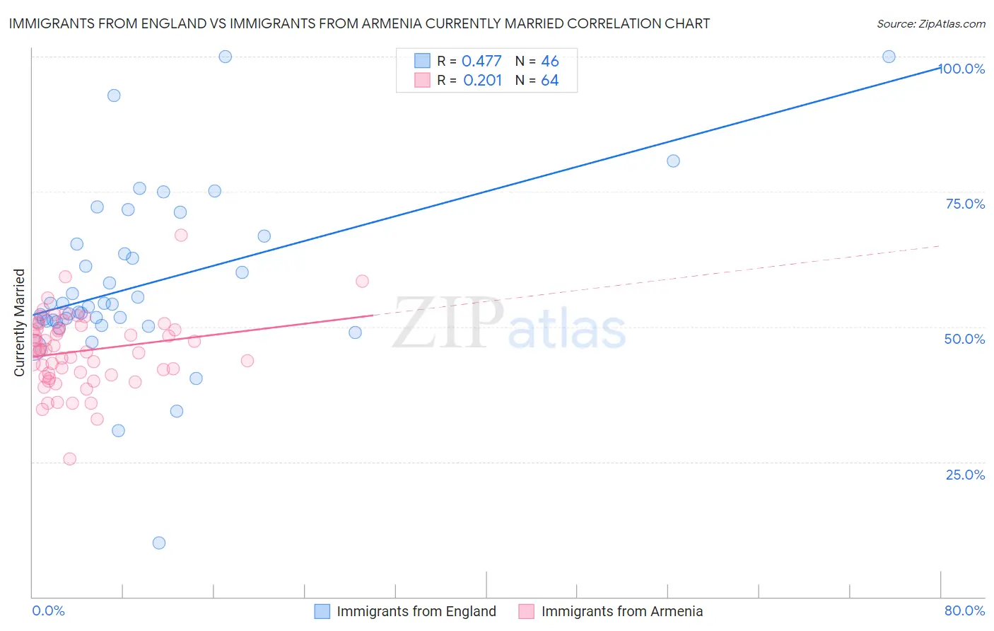 Immigrants from England vs Immigrants from Armenia Currently Married