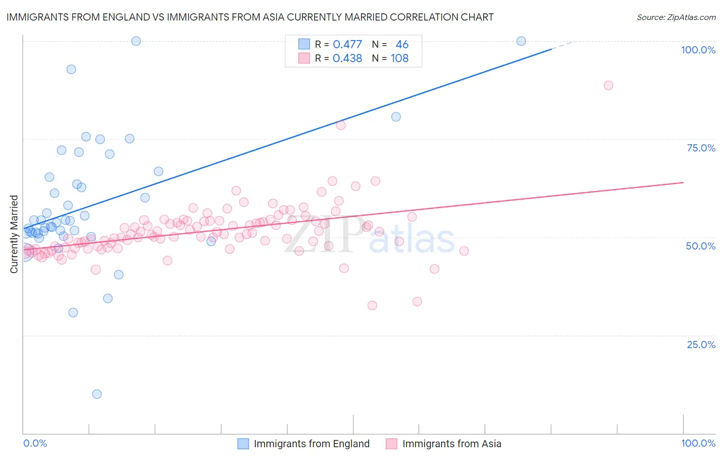 Immigrants from England vs Immigrants from Asia Currently Married
