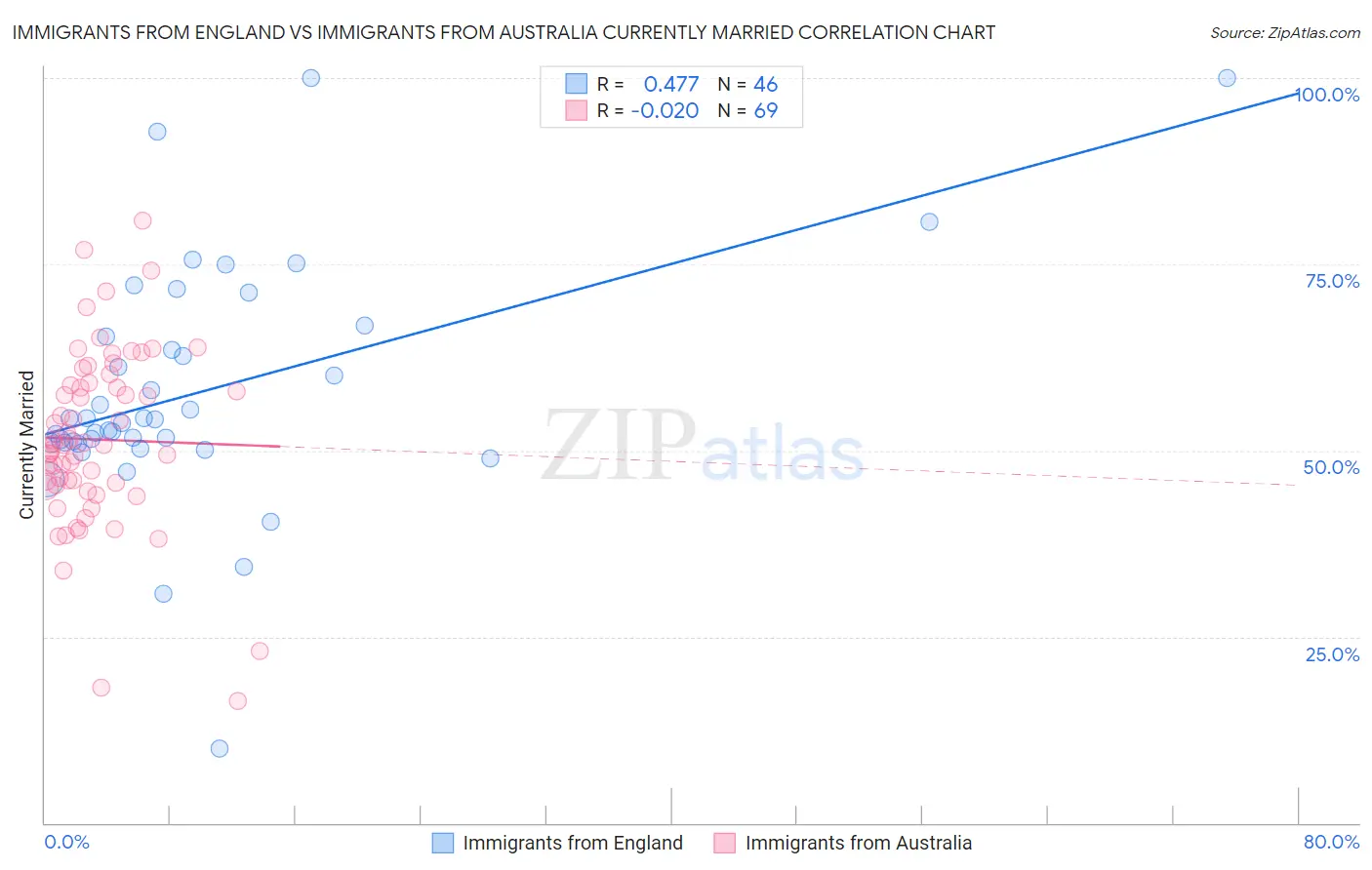 Immigrants from England vs Immigrants from Australia Currently Married