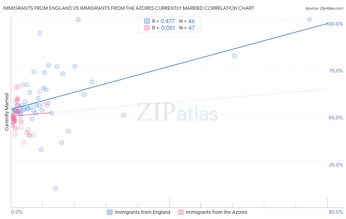 Immigrants from England vs Immigrants from the Azores Currently Married