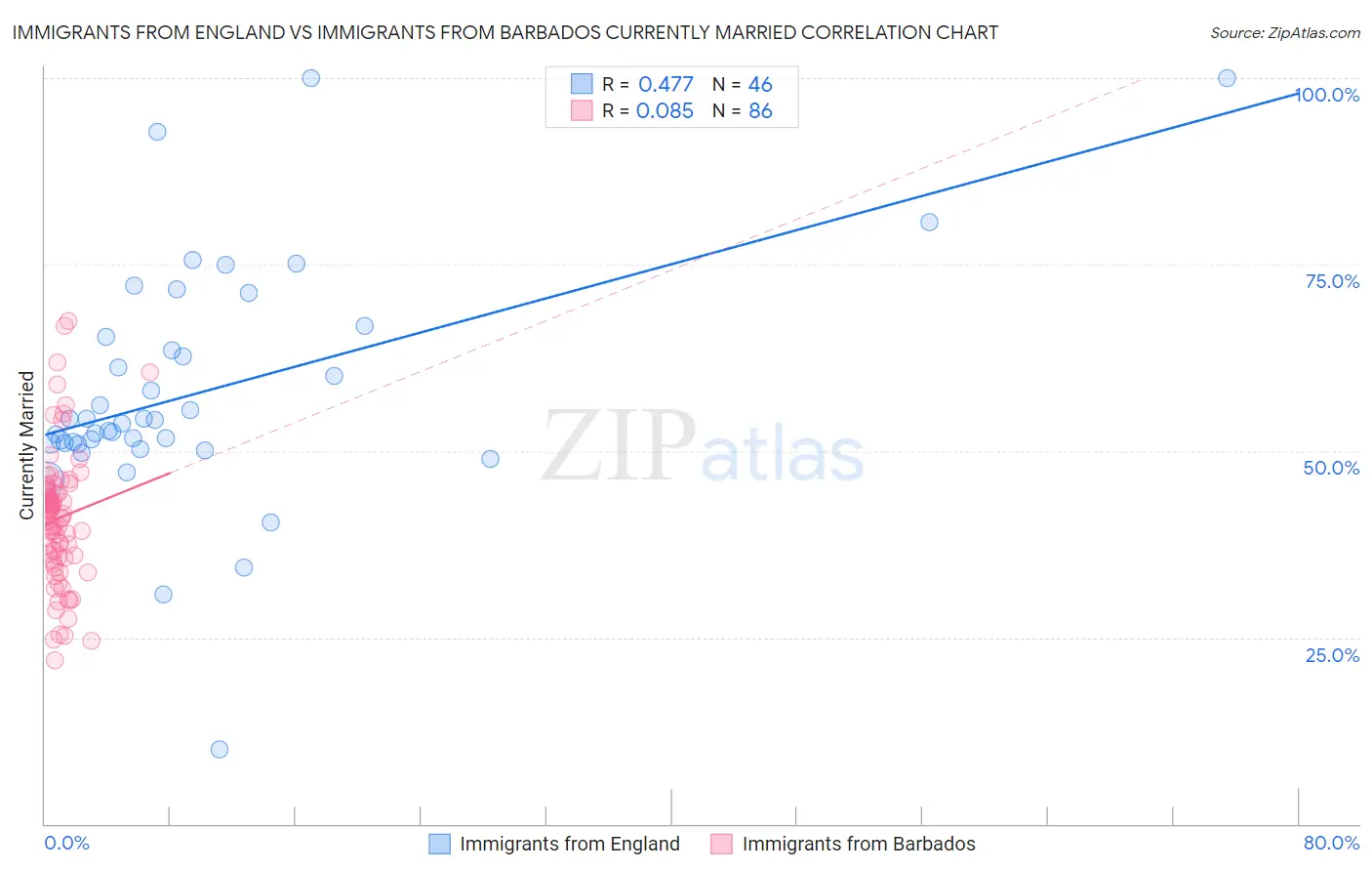 Immigrants from England vs Immigrants from Barbados Currently Married