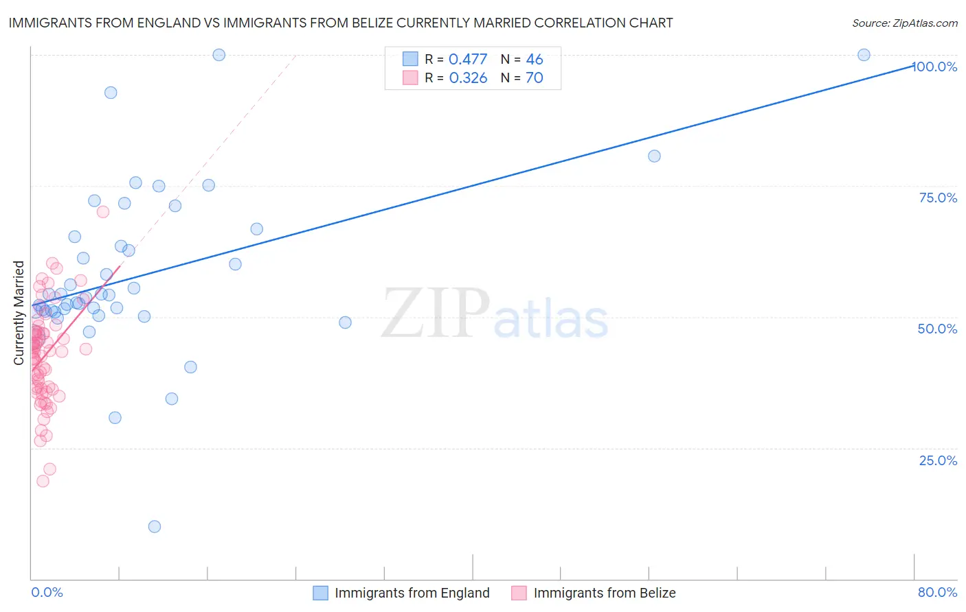 Immigrants from England vs Immigrants from Belize Currently Married