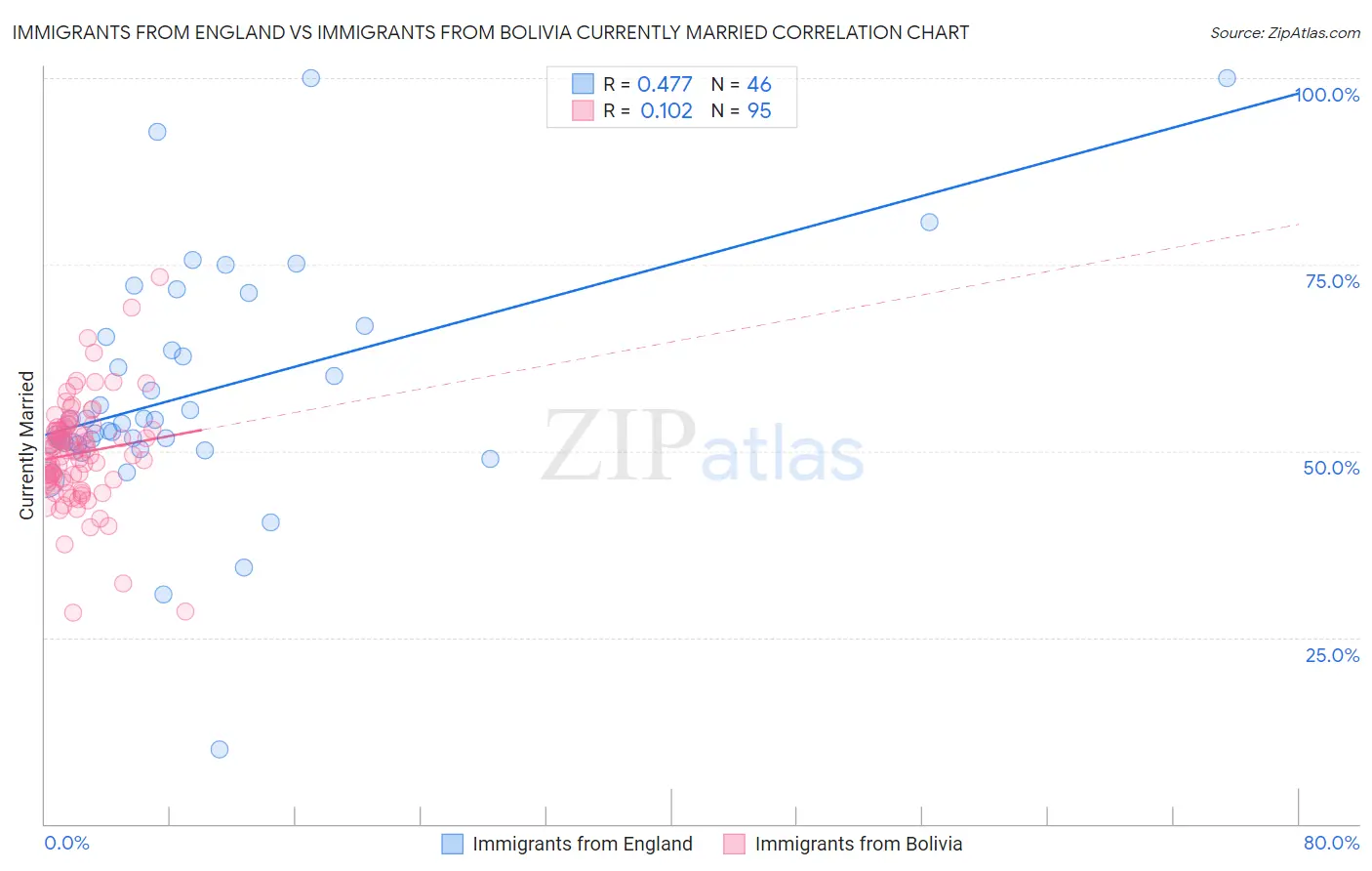 Immigrants from England vs Immigrants from Bolivia Currently Married
