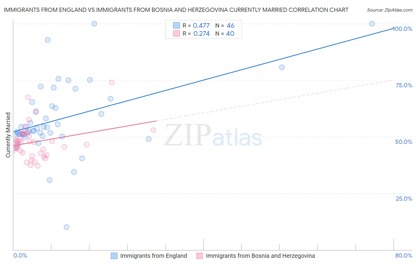 Immigrants from England vs Immigrants from Bosnia and Herzegovina Currently Married