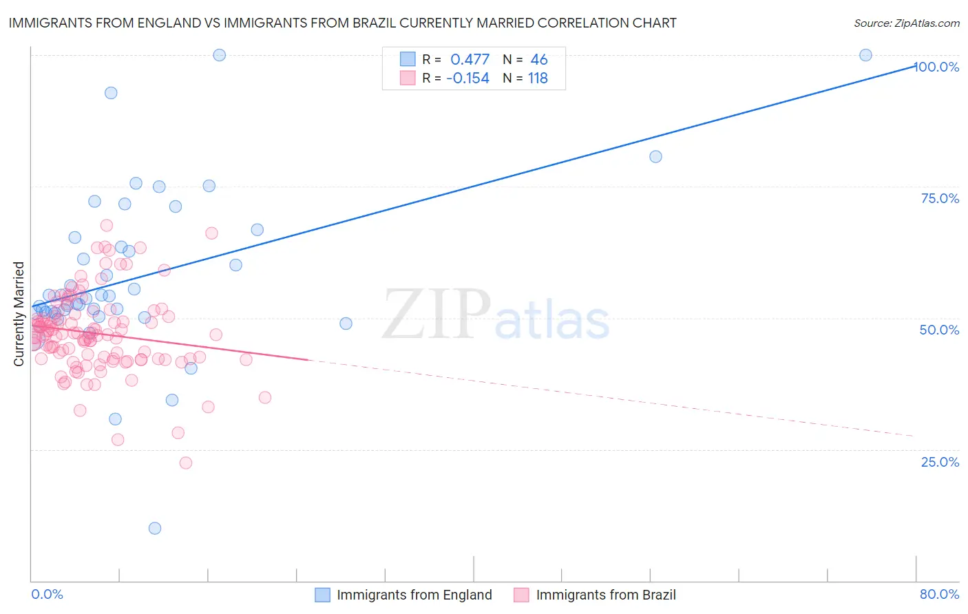 Immigrants from England vs Immigrants from Brazil Currently Married