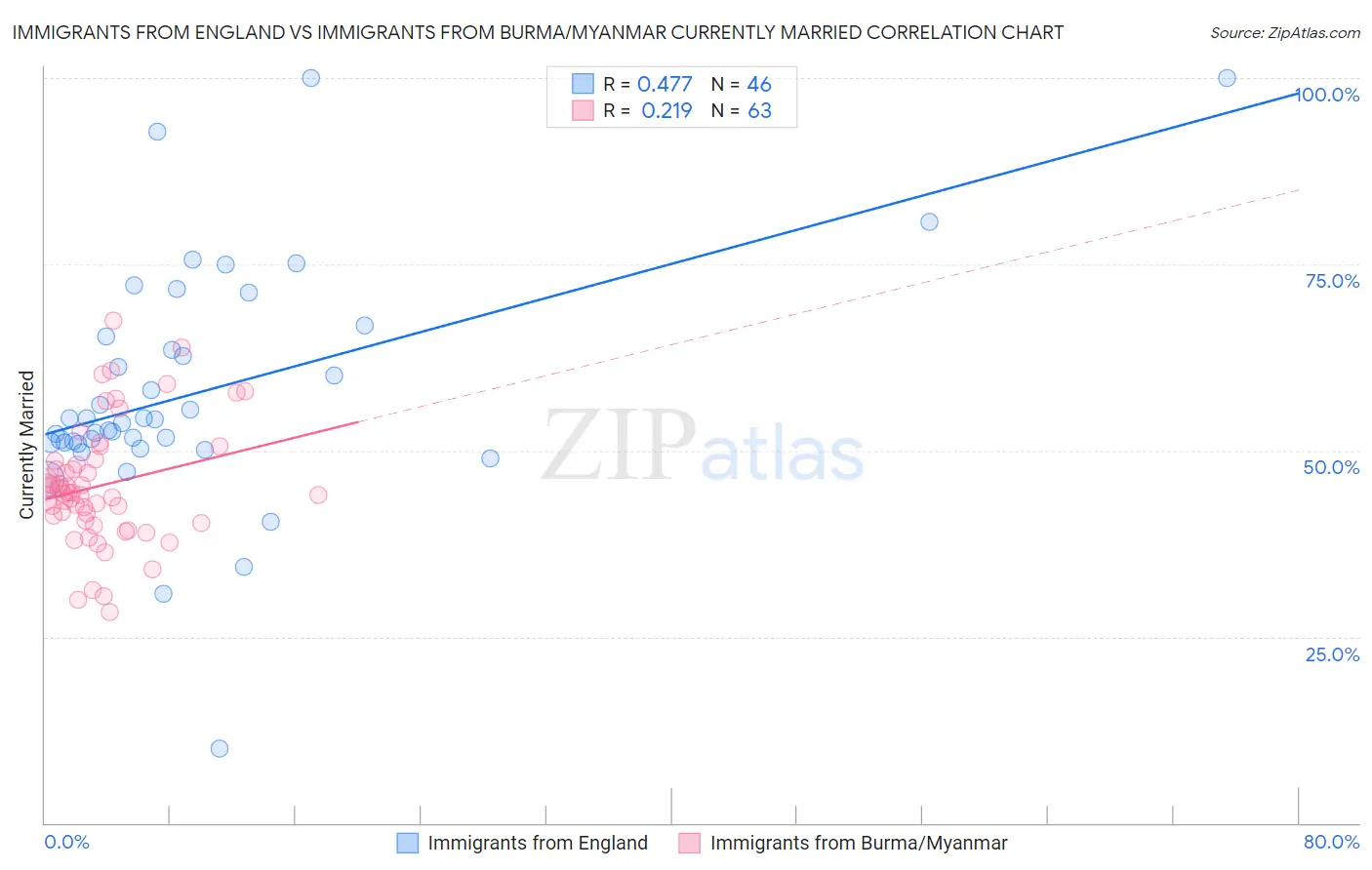 Immigrants from England vs Immigrants from Burma/Myanmar Currently Married