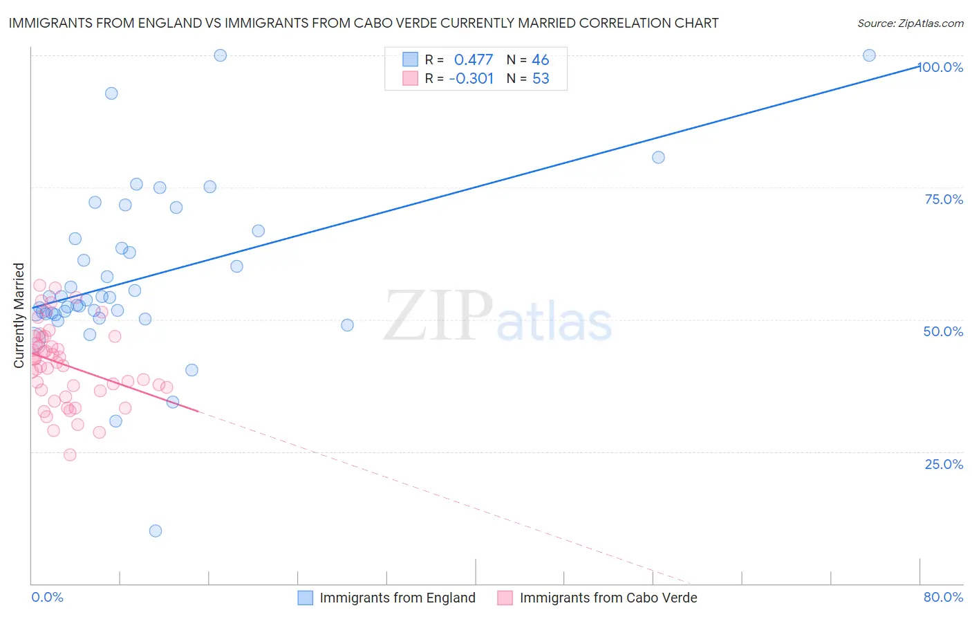 Immigrants from England vs Immigrants from Cabo Verde Currently Married