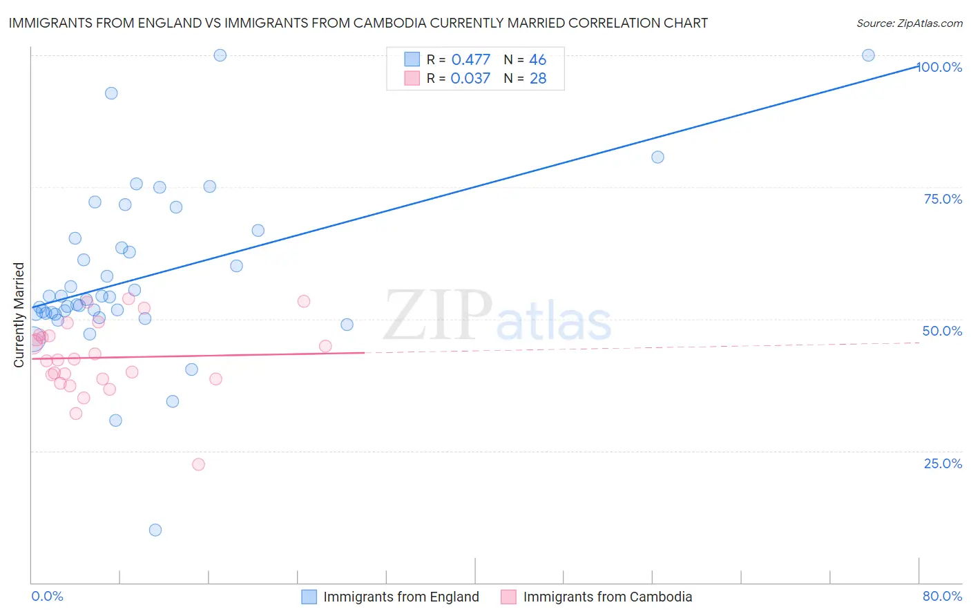 Immigrants from England vs Immigrants from Cambodia Currently Married