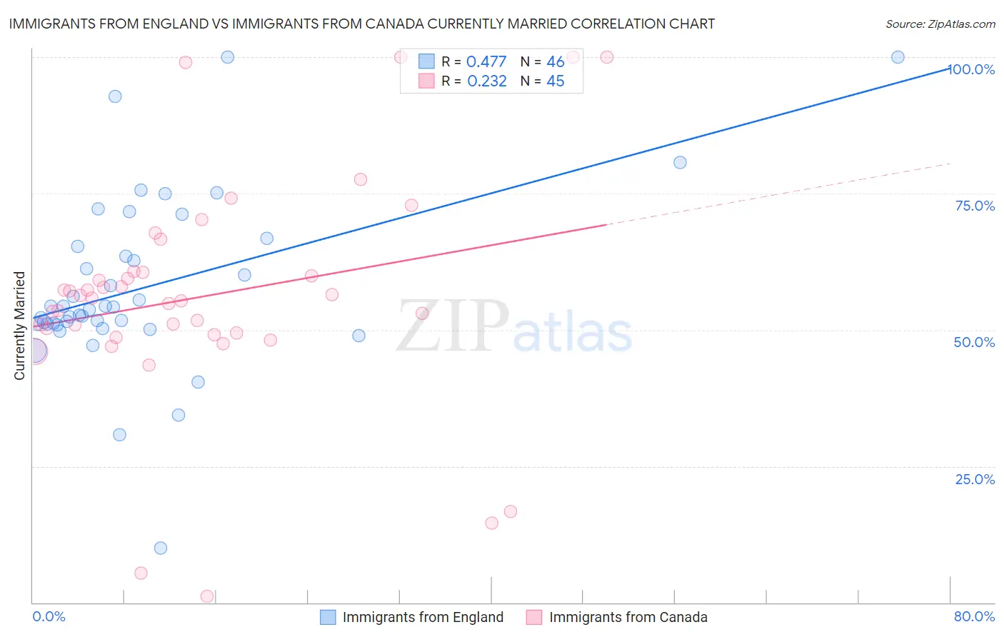 Immigrants from England vs Immigrants from Canada Currently Married