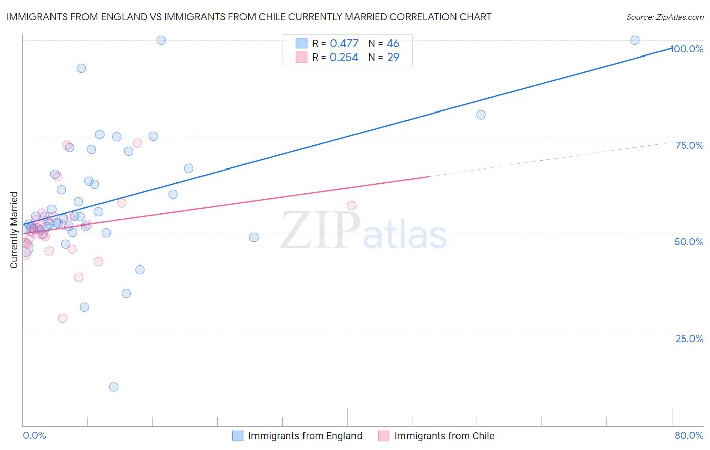 Immigrants from England vs Immigrants from Chile Currently Married