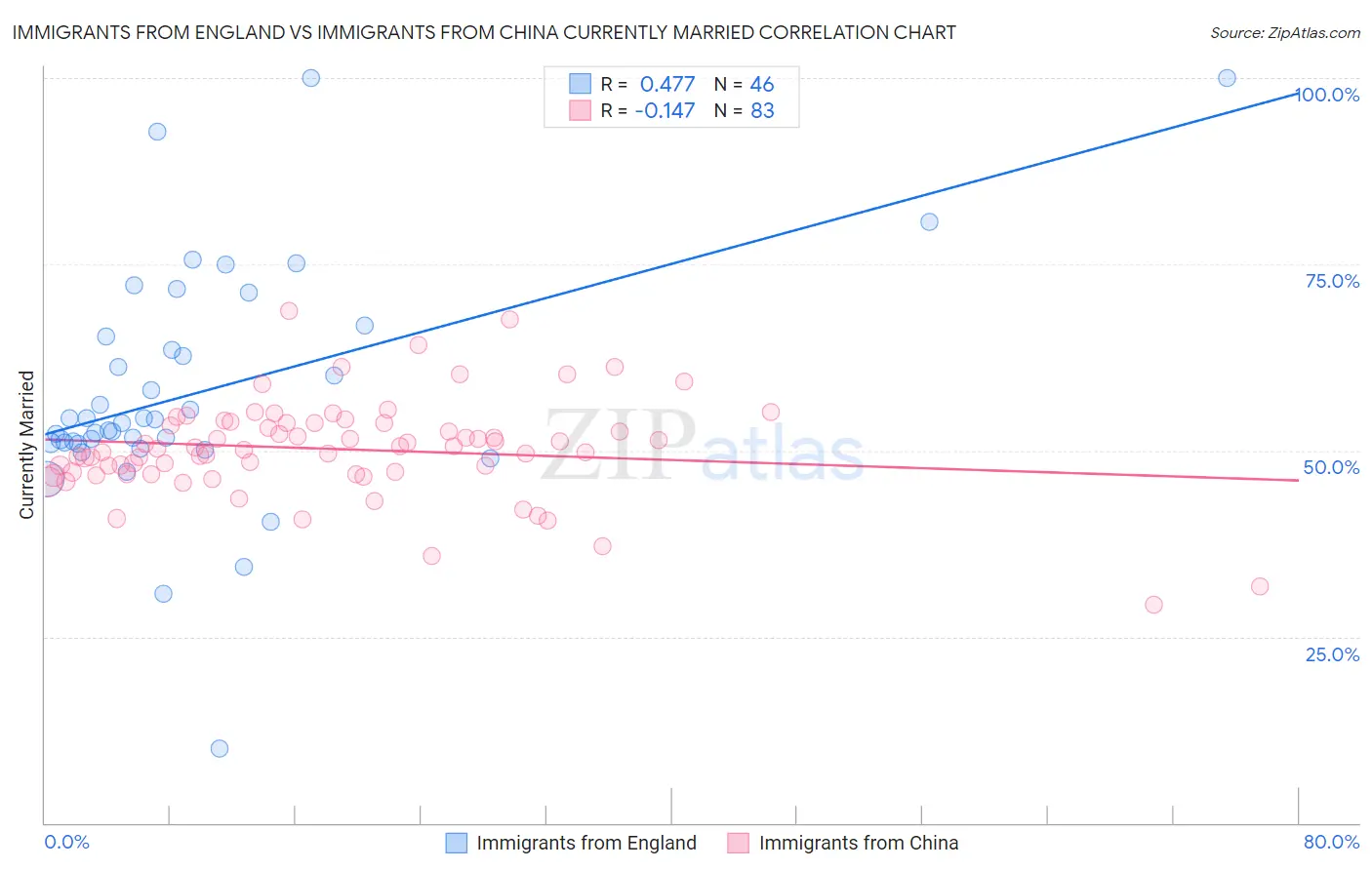 Immigrants from England vs Immigrants from China Currently Married