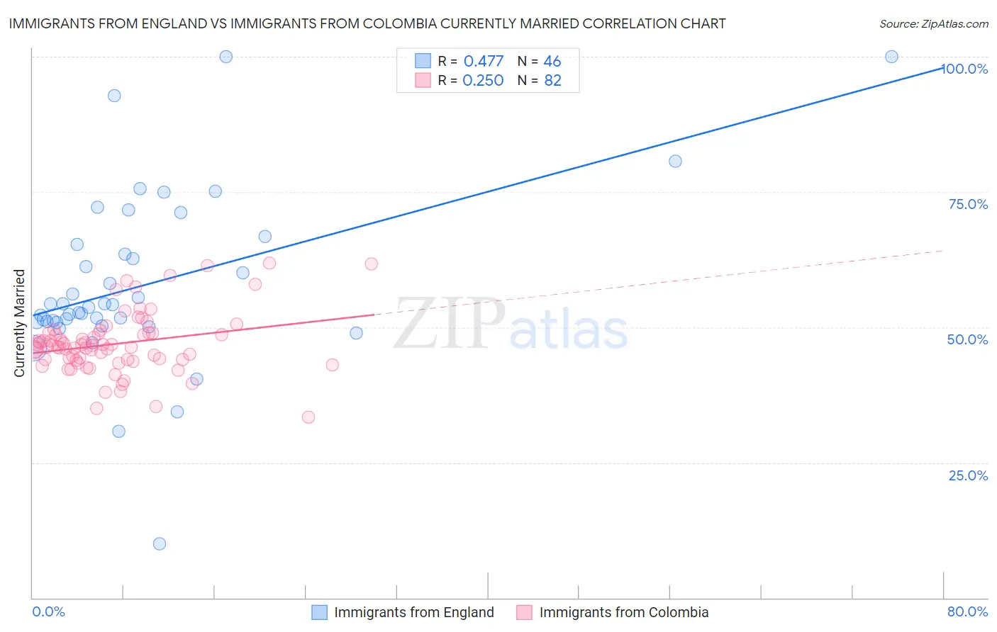 Immigrants from England vs Immigrants from Colombia Currently Married