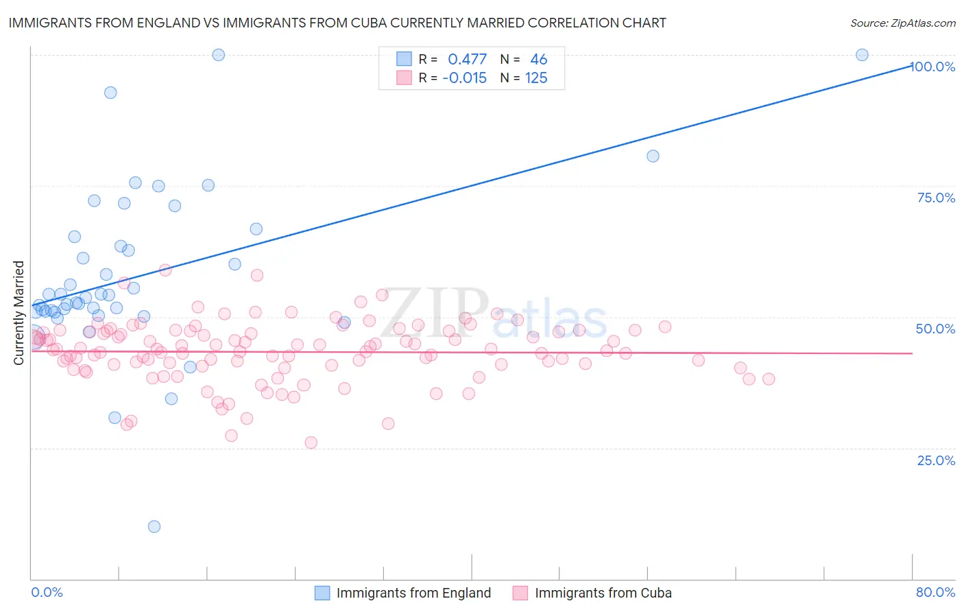 Immigrants from England vs Immigrants from Cuba Currently Married