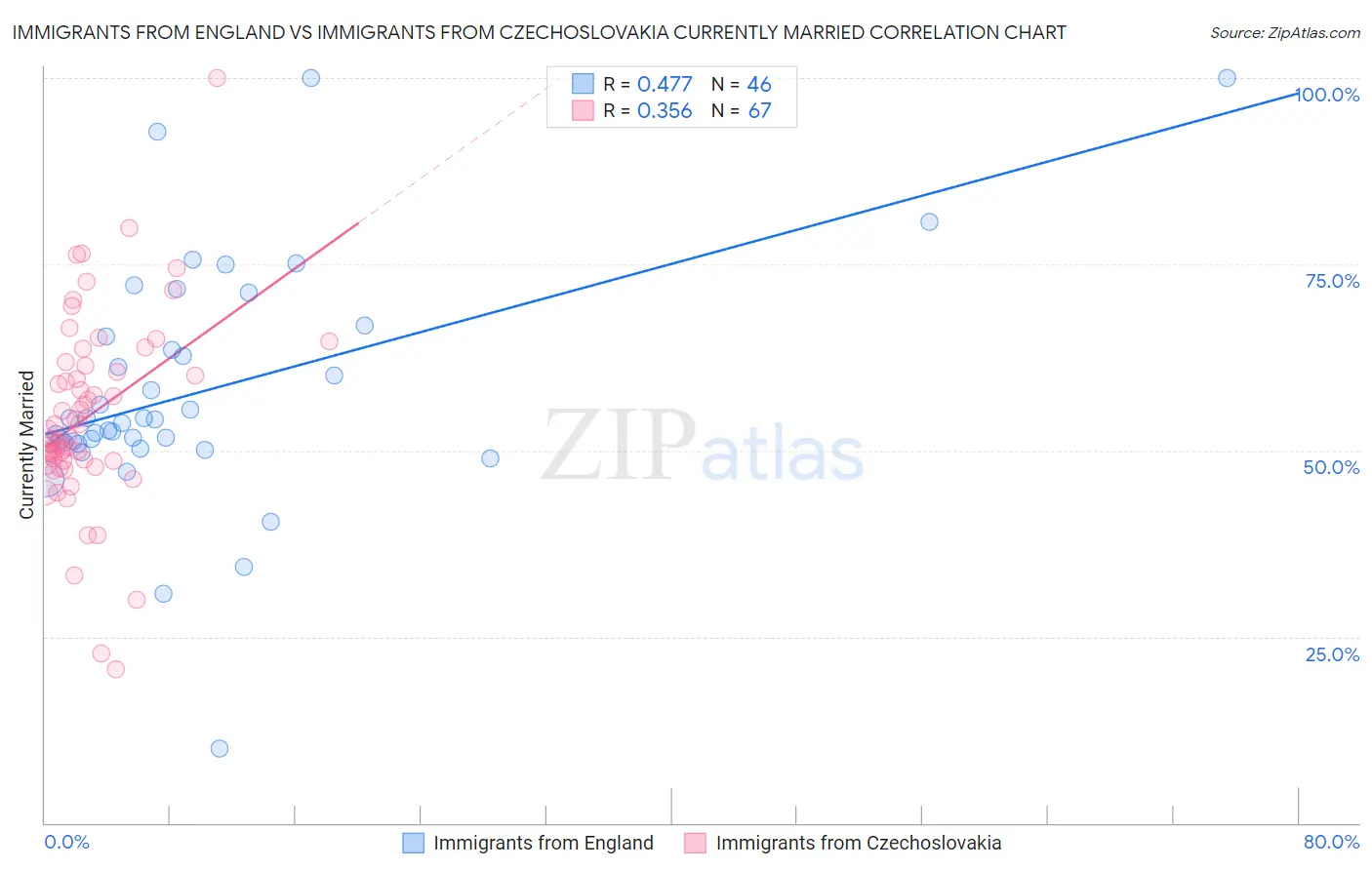 Immigrants from England vs Immigrants from Czechoslovakia Currently Married