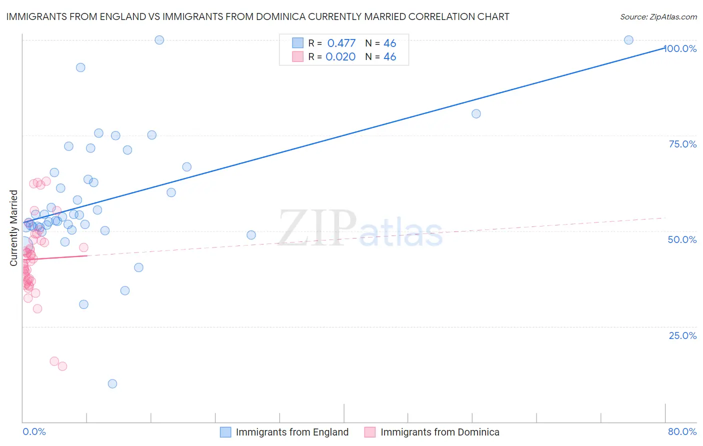 Immigrants from England vs Immigrants from Dominica Currently Married