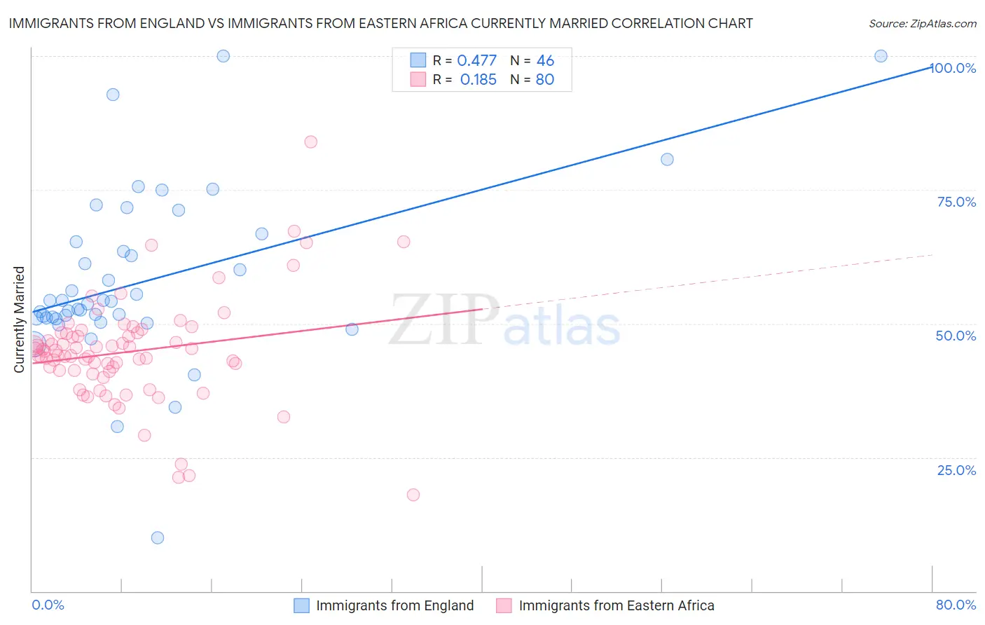 Immigrants from England vs Immigrants from Eastern Africa Currently Married