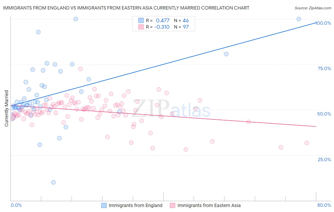 Immigrants from England vs Immigrants from Eastern Asia Currently Married