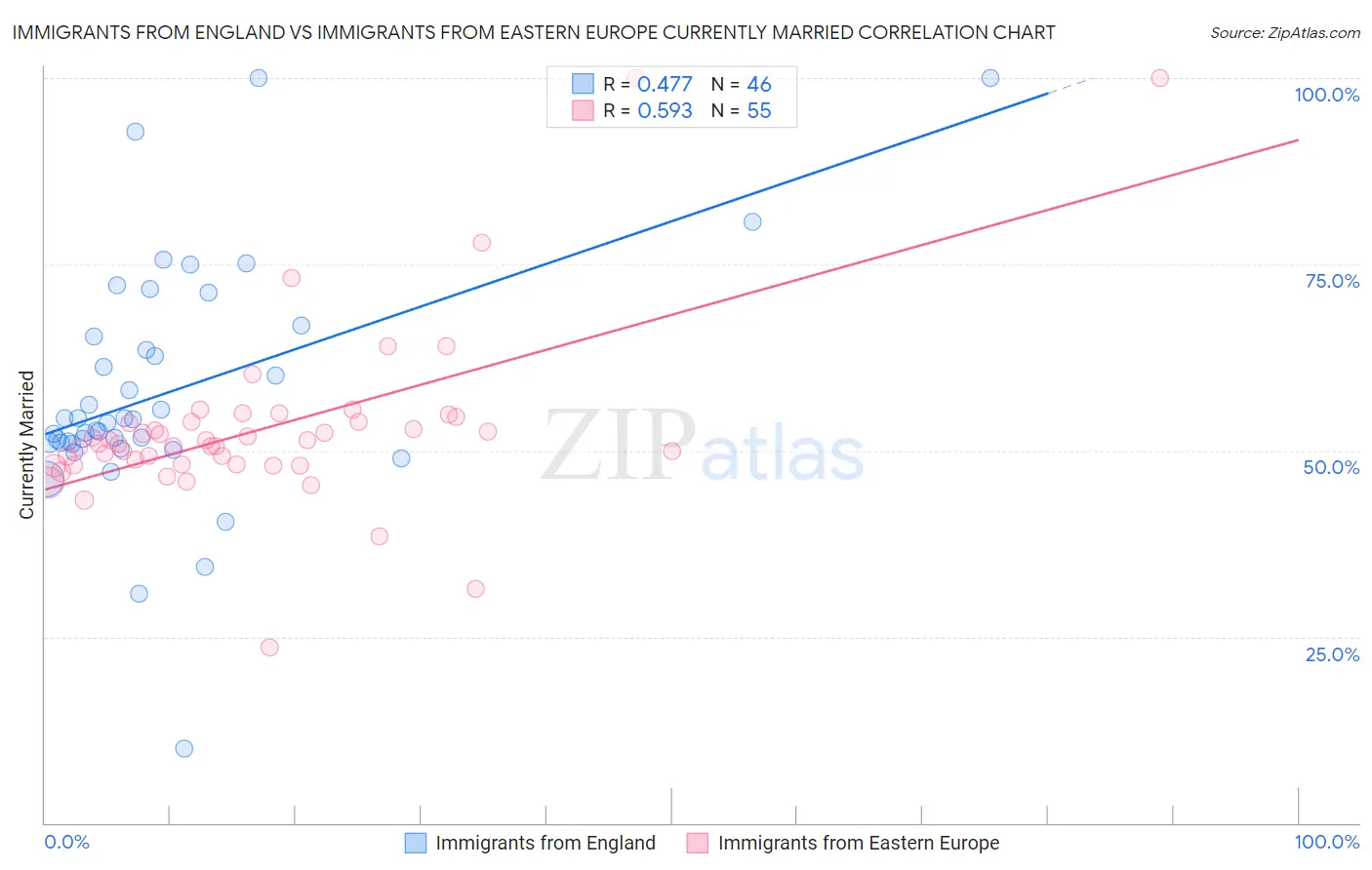 Immigrants from England vs Immigrants from Eastern Europe Currently Married