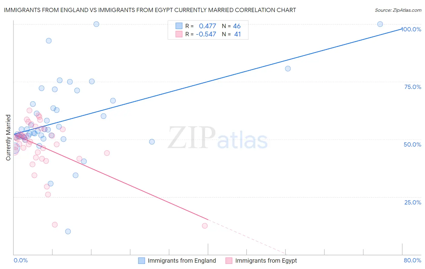 Immigrants from England vs Immigrants from Egypt Currently Married