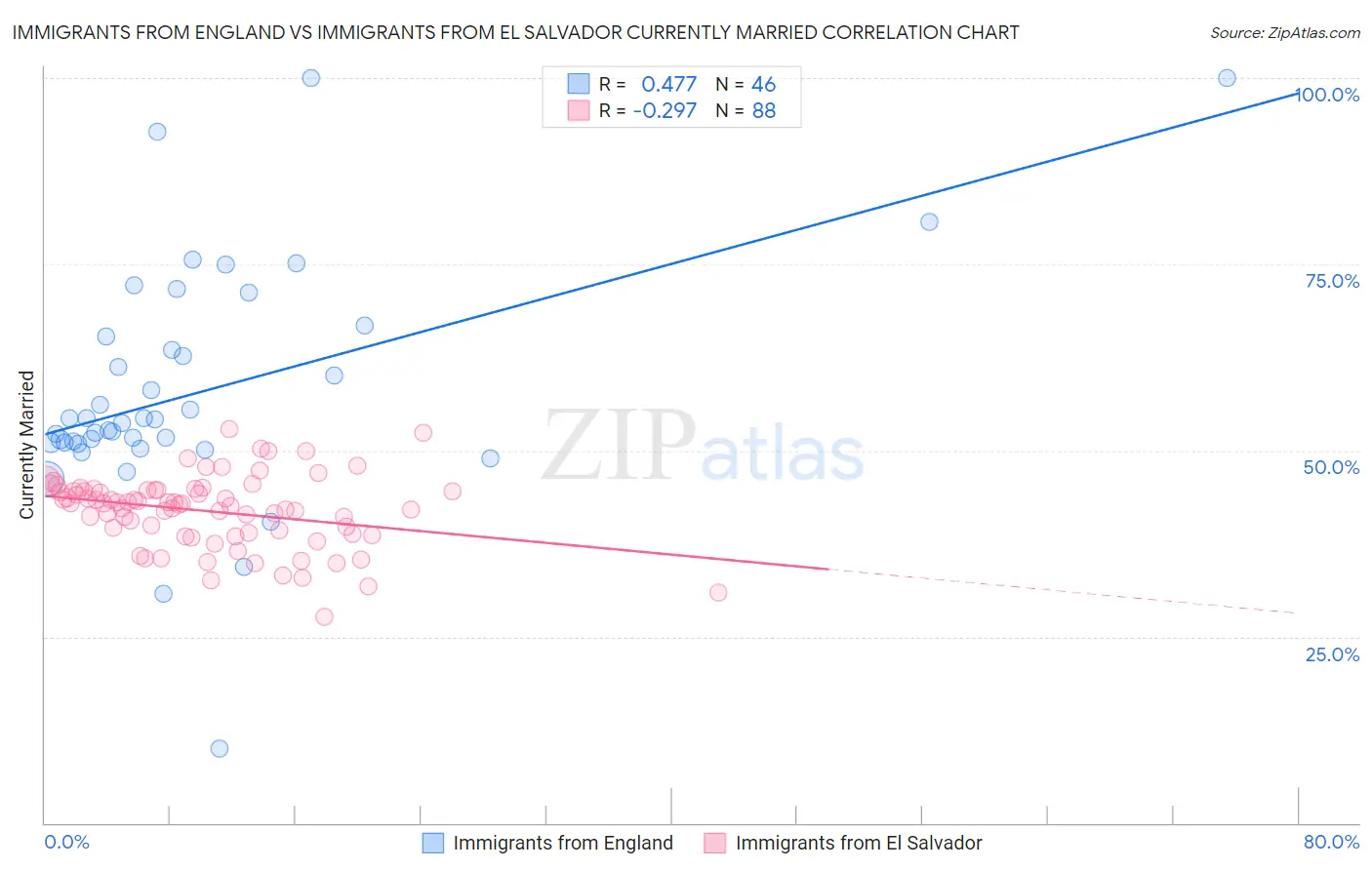 Immigrants from England vs Immigrants from El Salvador Currently Married