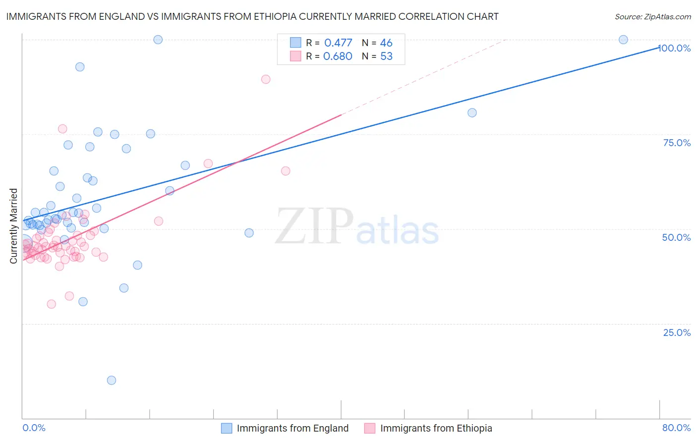 Immigrants from England vs Immigrants from Ethiopia Currently Married