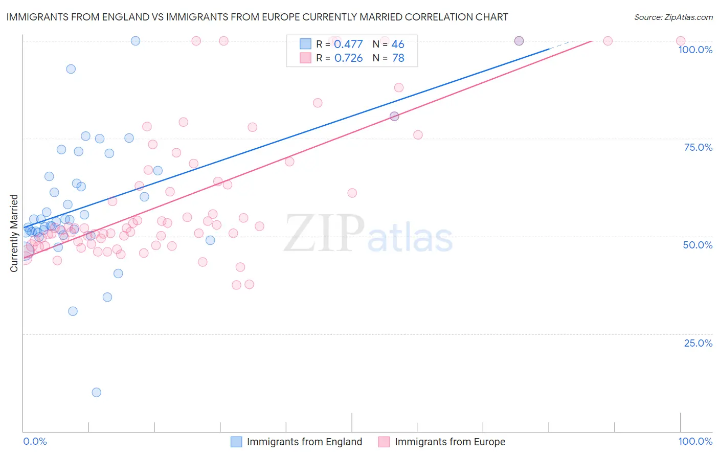 Immigrants from England vs Immigrants from Europe Currently Married