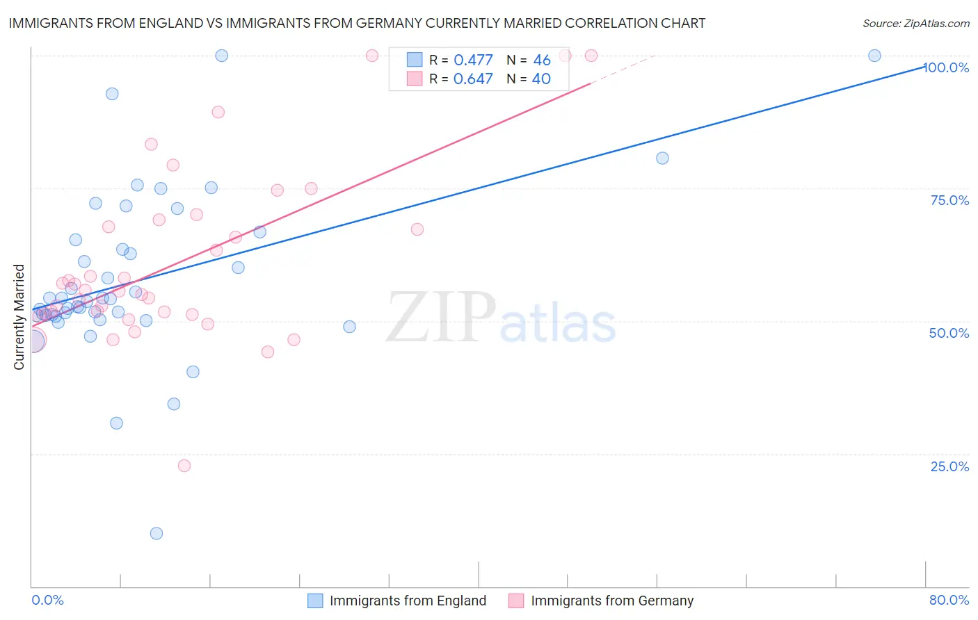 Immigrants from England vs Immigrants from Germany Currently Married